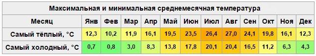 климат в городе Сочи